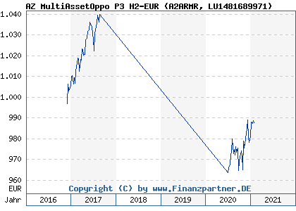 Chart: AZ MultiAssetOppo P3 H2-EUR (A2ARMR LU1481689971)