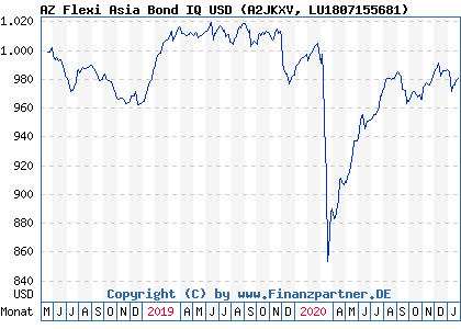 Chart: AZ Flexi Asia Bond IQ USD (A2JKXV LU1807155681)