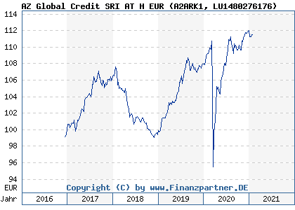 Chart: AZ Global Credit SRI AT H EUR (A2ARK1 LU1480276176)