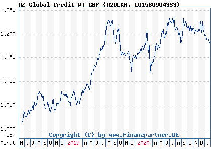 Chart: AZ Global Credit WT GBP (A2DLKH LU1560904333)