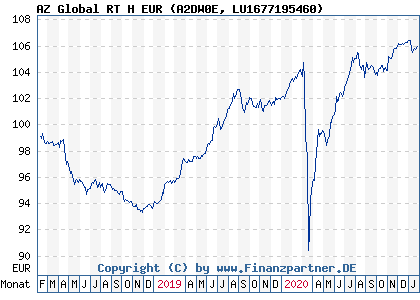 Chart: AZ Global RT H EUR (A2DW0E LU1677195460)