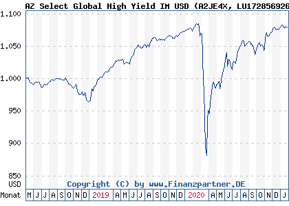 Chart: AZ Select Global High Yield IM USD (A2JE4X LU1728569267)
