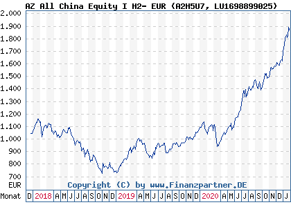 Chart: AZ All China Equity I H2- EUR (A2H5U7 LU1698899025)