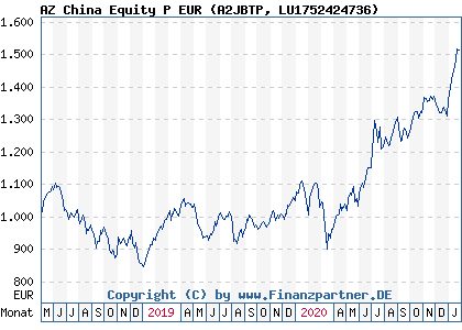 Chart: AZ China Equity P EUR (A2JBTP LU1752424736)