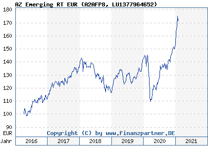 Chart: AZ Emerging RT EUR (A2AFP8 LU1377964652)