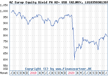 Chart: AZ Europ Equity Divid PM H2- USD (A2JNVX LU1835930139)