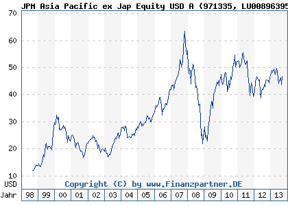 Chart: JPM Asia Pacific ex Jap Equity USD A (971335 LU0089639594)