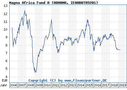 Chart: Magna Africa Fund A (A0H0MA IE00B0TB5201)