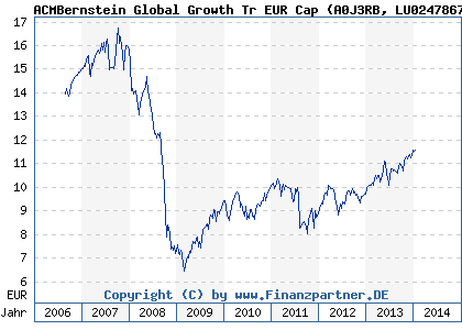 Chart: ACMBernstein Global Growth Tr EUR Cap (A0J3RB LU0247867574)