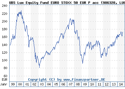 Chart: UBS Lux Equity Fund EURO STOXX 50 EUR P acc (986328 LU0072912990)
