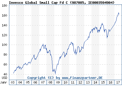 Chart: Invesco Global Small Cap Fd C (987085 IE0003594904)