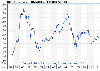 Chart: DWS Intervest (847401 DE0008474016)