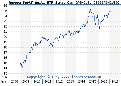 Chart: Ampega Portf Multi ETF Strat Cap (A0NGJ6 DE000A0NGJ69)