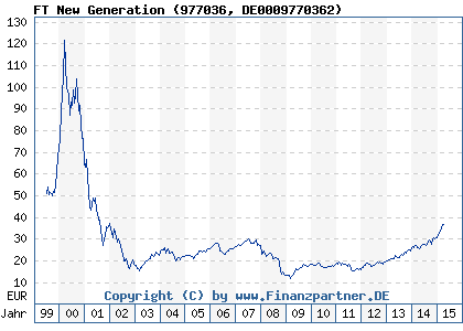 Chart: FT New Generation (977036 DE0009770362)