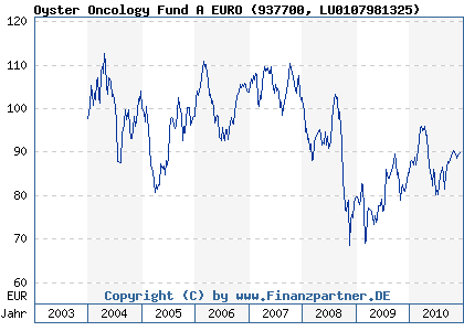 Chart: Oyster Oncology Fund A EURO (937700 LU0107981325)