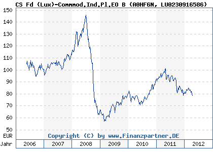 Chart: CS Fd (Lux)-Commmod.Ind.Pl.EO B (A0HF6N LU0230916586)