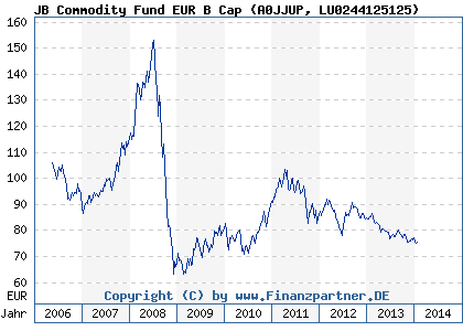 Chart: JB Commodity Fund EUR B Cap (A0JJUP LU0244125125)