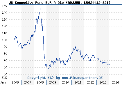 Chart: JB Commodity Fund EUR A Dis (A0JJUN LU0244124821)