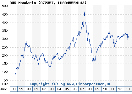 Chart: DWS Mandarin (972357 LU0045554143)