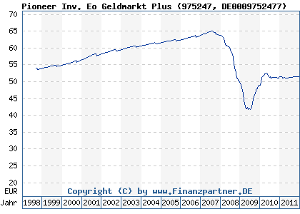 Chart: Pioneer Inv. Eo Geldmarkt Plus (975247 DE0009752477)