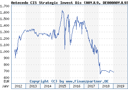 Chart: Antecedo CIS Strategic Invest Dis (A0YJL9 DE000A0YJL93)