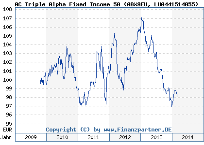 Chart: AC Triple Alpha Fixed Income 50 (A0X9EU LU0441514055)
