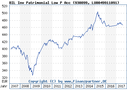 Chart: BIL Inv Patrimonial Low P Acc (930899 LU0049911091)