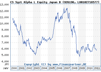 Chart: CS Syst Alpha L Equity Japan B (926196 LU0102716577)