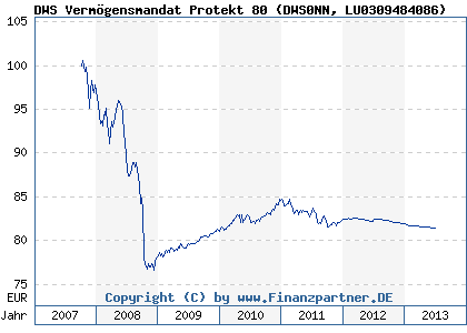 Chart: DWS Vermögensmandat Protekt 80 (DWS0NN LU0309484086)