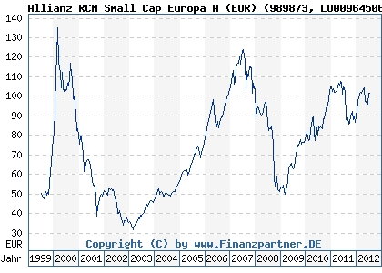 Chart: Allianz RCM Small Cap Europa A (EUR) (989873 LU0096450639)
