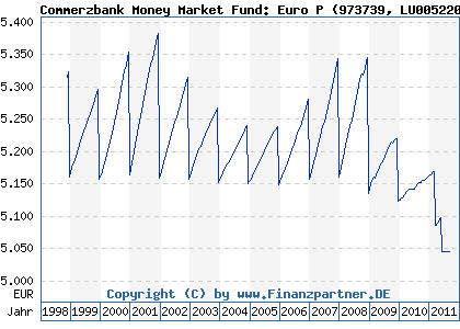 Chart: Commerzbank Money Market Fund: Euro P (973739 LU0052209474)