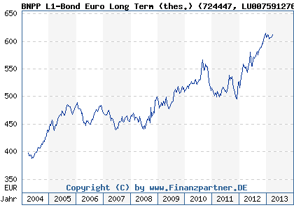 Chart: BNPP L1-Bond Euro Long Term (thes.) (724447 LU0075912765)