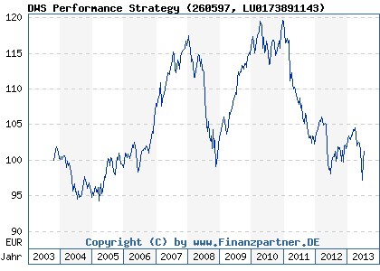 Chart: DWS Performance Strategy (260597 LU0173891143)