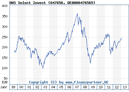 Chart: DWS Select Invest (847656 DE0008476565)