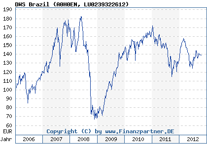 Chart: DWS Brazil (A0H0EN LU0239322612)