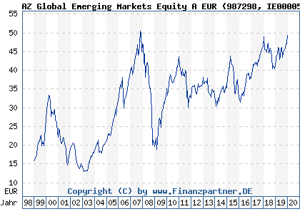 Chart: AZ Global Emerging Markets Equity A EUR (987298 IE0000597124)