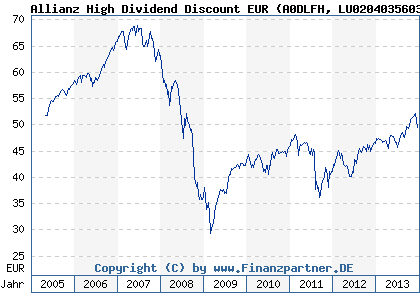 Chart: Allianz High Dividend Discount EUR (A0DLFH LU0204035603)