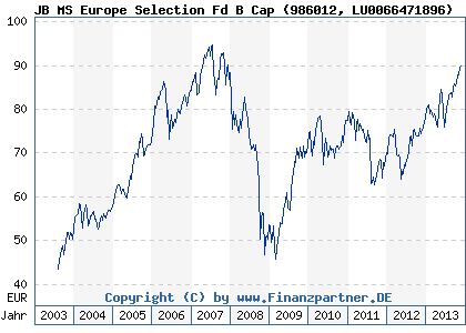 Chart: JB MS Europe Selection Fd B Cap (986012 LU0066471896)