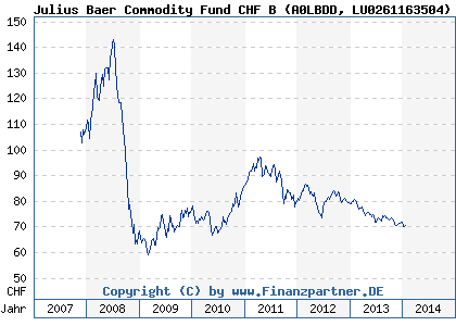 Chart: Julius Baer Commodity Fund CHF B (A0LBDD LU0261163504)