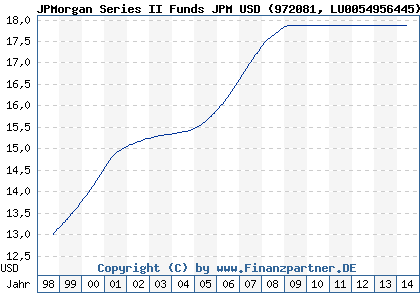 Chart: JPMorgan Series II Funds JPM USD (972081 LU0054956445)