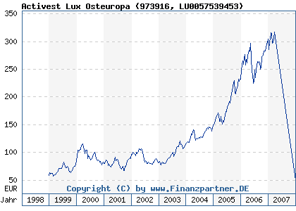Chart: Activest Lux Osteuropa (973916 LU0057539453)