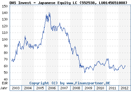 Chart: DWS Invest - Japanese Equity LC (552538 LU0145651088)
