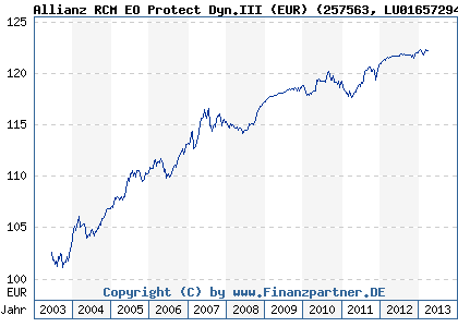 Chart: Allianz RCM EO Protect Dyn.III (EUR) (257563 LU0165729426)