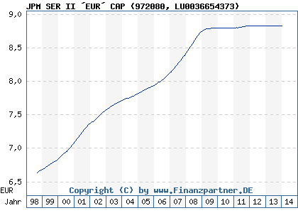 Chart: JPM SER II �EUR� CAP (972080 LU0036654373)