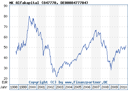 Chart: MK Alfakapital (847770 DE0008477704)