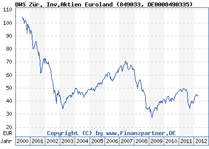 Chart: DWS Z&uuml;r. Inv.Aktien Euroland (849033 DE0008490335)