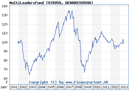 Chart: MultiLeadersFund (976959 DE0009769596)
