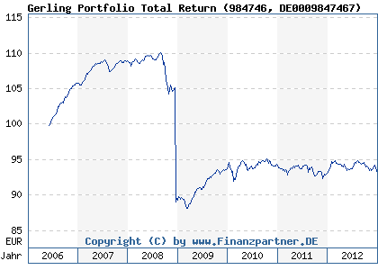 Chart: Gerling Portfolio Total Return (984746 DE0009847467)