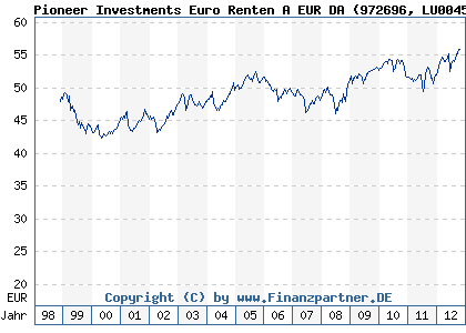Chart: Pioneer Investments Euro Renten A EUR DA (972696 LU0045307567)