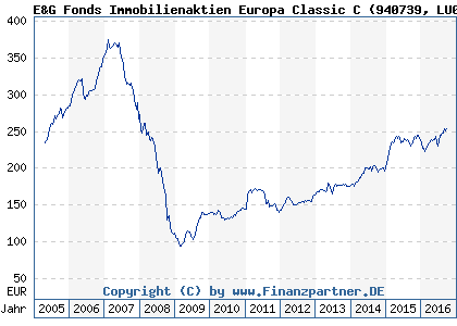 Chart: E&G Fonds Immobilienaktien Europa Classic C (940739 LU0117418607)